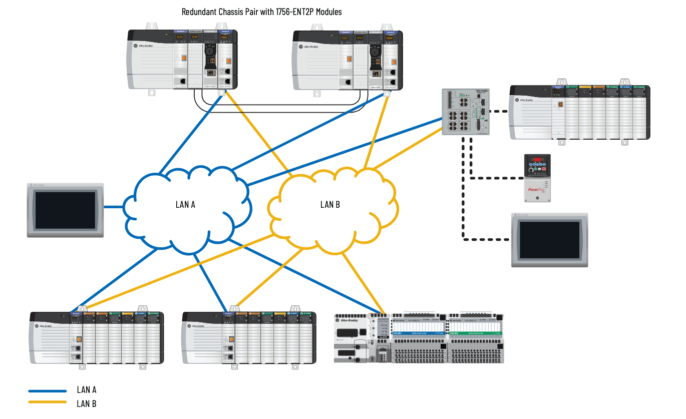 ControlLogix with PRP