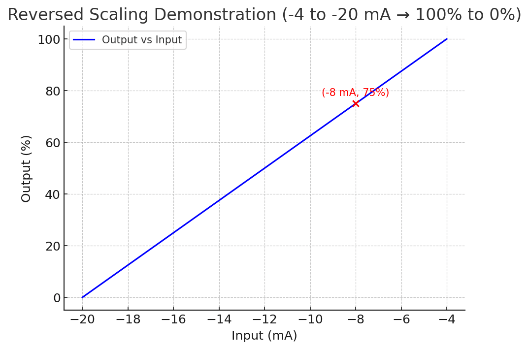 Analog Scaling Reverse Equation