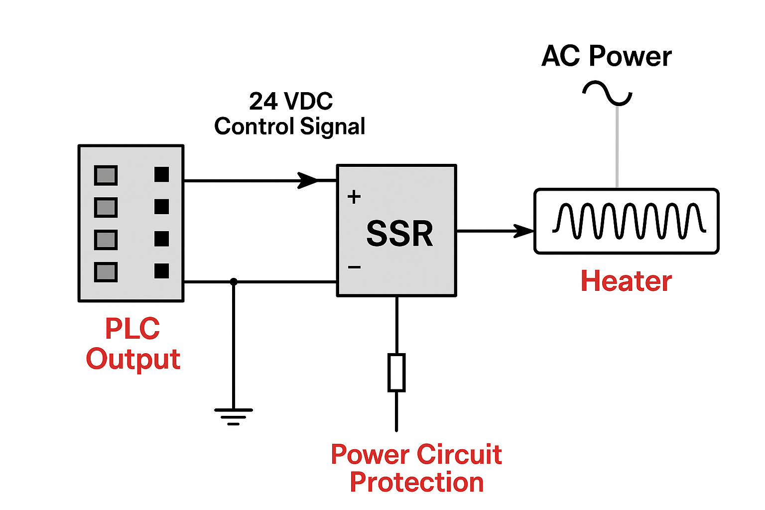 PLC controlling heater with solid state relay